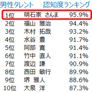 男性タレント認知度ランキング