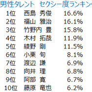 男性タレントセクシー度ランキング