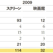 北海道の映画館事情　※出典：一般社団法人コミュニティシネマセンター