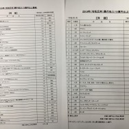 映連のサイトにある2019年の邦画洋画のランキング。こちらも全て興収ベースで、観客動員数は入っていません…