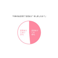 「今年のお正月で“正月太り”をしましたか？」