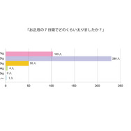 「お正月の7日間でどのくらい太りましたか？」