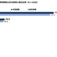 映画館の利用率が大幅に回復する一方、有料動画配信の伸び率が鈍化──「映像メディアユーザー実態調査2023」が発表