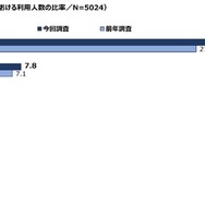 映画館の利用率が大幅に回復する一方、有料動画配信の伸び率が鈍化──「映像メディアユーザー実態調査2023」が発表