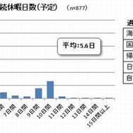 2013GW…連続休暇日数（予定）