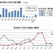 2013GW…海外旅行（予定）の旅行期間など