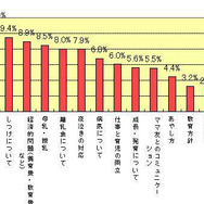 「育児に困ったときに誰に相談していますか？」アンケート結果