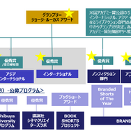 SSFF & ASIA 2025公募部門構成