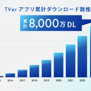 TVer、累計アプリダウンロード数が8,000万を突破