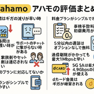 ahamo(アハモ)の口コミ・評判は最悪？後悔するからやめとけって本当？