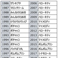 歴代1位キャラクター