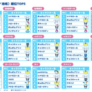 海外(国/地域)最終順位TOP5