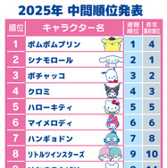 「2025年サンリオキャラクター大賞」中間順位