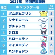 「2025年サンリオキャラクター大賞」速報