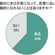 顔のにきびが気になって、恋愛において積極的になれないことはありますか？