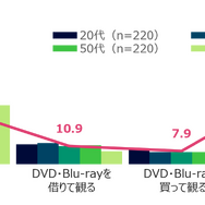 映画館に関する調査（2025年）・映画の鑑賞方法
