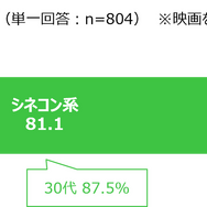 映画館に関する調査（2025年）・最もよく利用する映画館のタイプ