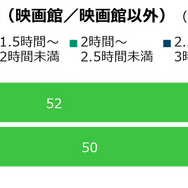 映画館に関する調査（2025年）・ちょうど良いと感じる映画の鑑賞時間
