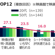 映画館に関する調査（2025年）・映画館で映画を観ることへの魅力