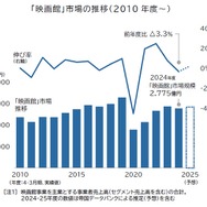 映画館市場、2024年度は2775億円　4年ぶり縮小