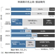 映画館市場、2024年度は2775億円　4年ぶり縮小