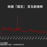 SNSで測る、映画『国宝』が与えた衝撃の広さと深さ