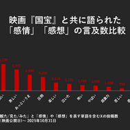 SNSで測る、映画『国宝』が与えた衝撃の広さと深さ