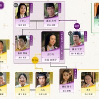 吉高由里子主演大河ドラマ「光る君へ」第30回相関図公開 画像