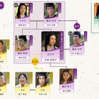 吉高由里子主演大河ドラマ「光る君へ」第31回相関図公開 画像