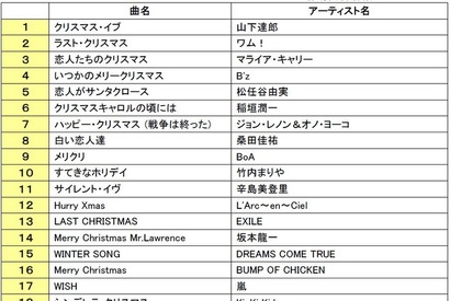 「“クリスマスソング”といえば？」ランキング発表！ 画像