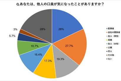 歯磨き・ガムに続く口臭対策に、いま“スーパー乳酸菌”がアツい!? 画像