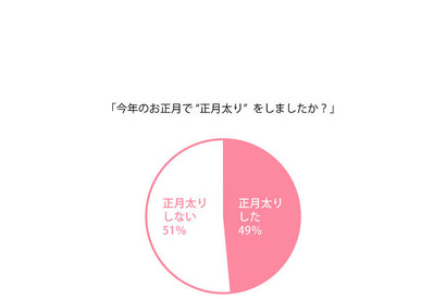 3人に1人が約2kg以上増加…2013年に正月太りをした女性は約半数 画像