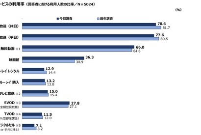 映画館の利用率が大幅に回復する一方、有料動画配信の伸び率が鈍化──「映像メディアユーザー実態調査2023」が発表 画像