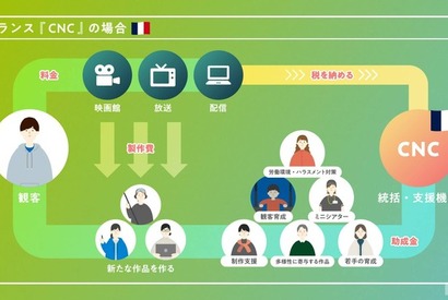 日本の映像文化の未来のために──日本版CNC設立に向け説明動画を公開　仲野太賀、二階堂ふみがナレーションで参加 画像