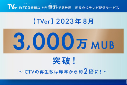 TVerが歴代最高3,000万MUBを記録、CTVの再生数は昨年から約2倍に 画像