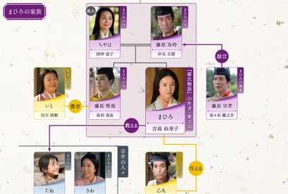 吉高由里子主演大河「光る君へ」第14回相関図公開 画像