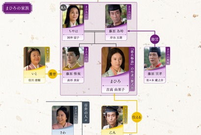 吉高由里子主演大河ドラマ「光る君へ」第17回相関図公開 画像