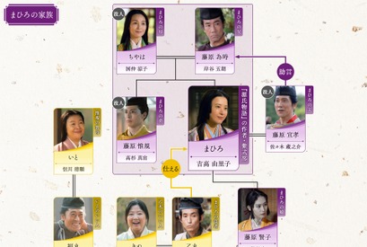 吉高由里子主演大河ドラマ「光る君へ」第40回相関図公開 画像