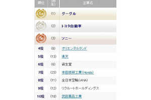 転職人気企業ランキング、1位は4年連続でグーグル…メーカー人気が再燃 画像